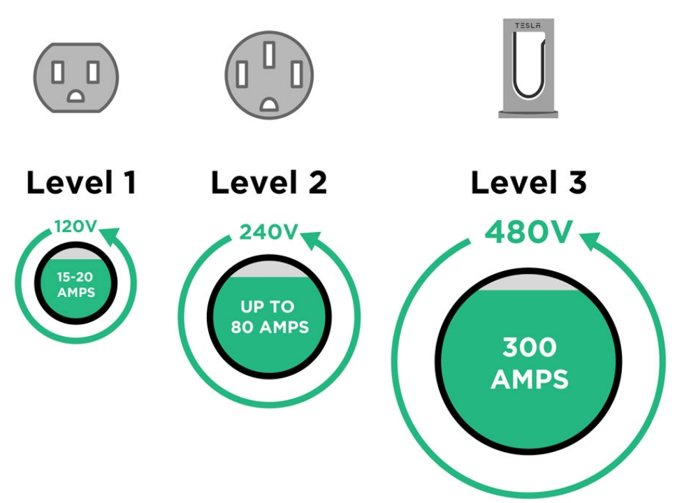 3 level of ev charging